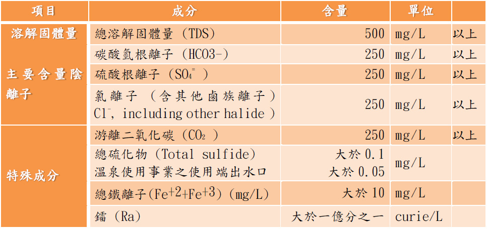 溫泉法定標準